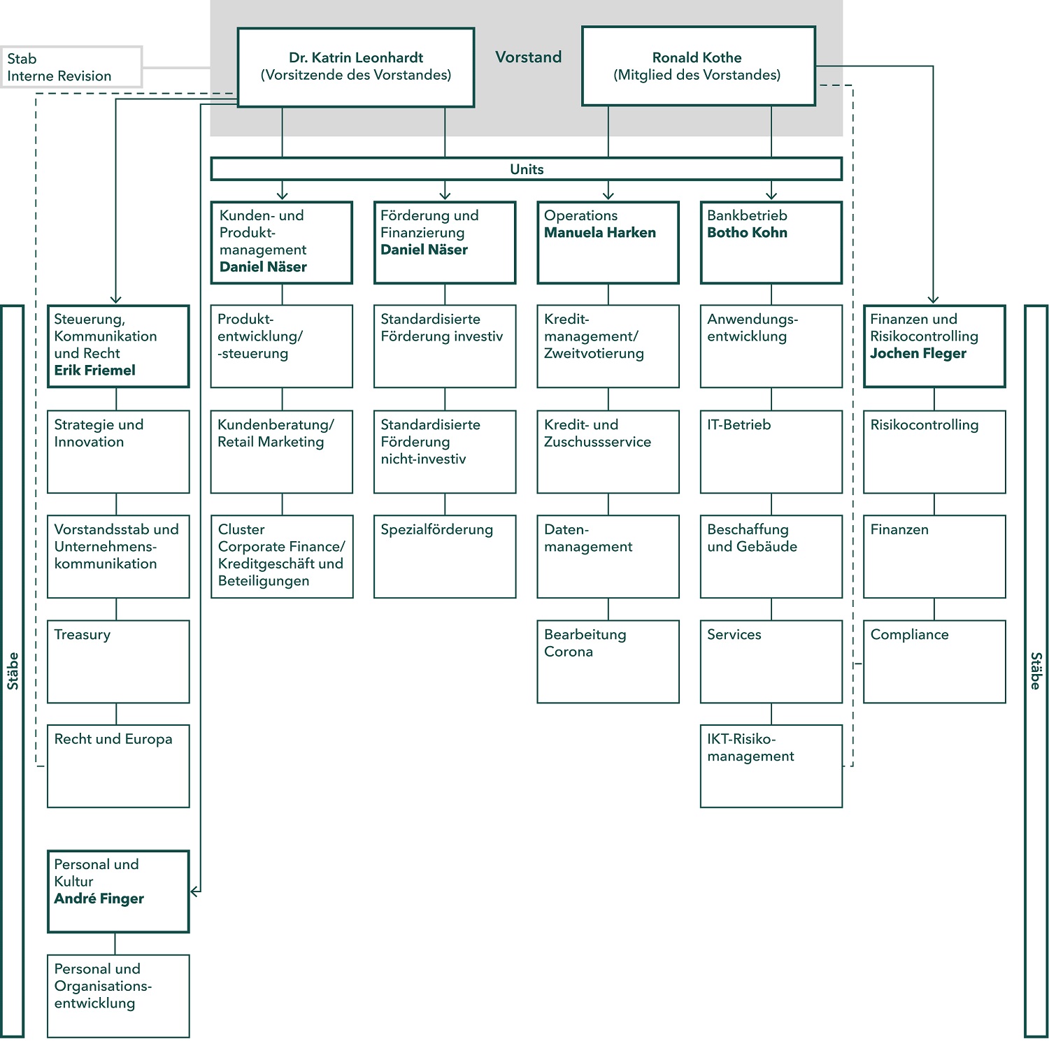Organigramm der SAB